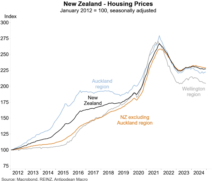 NZ house prices