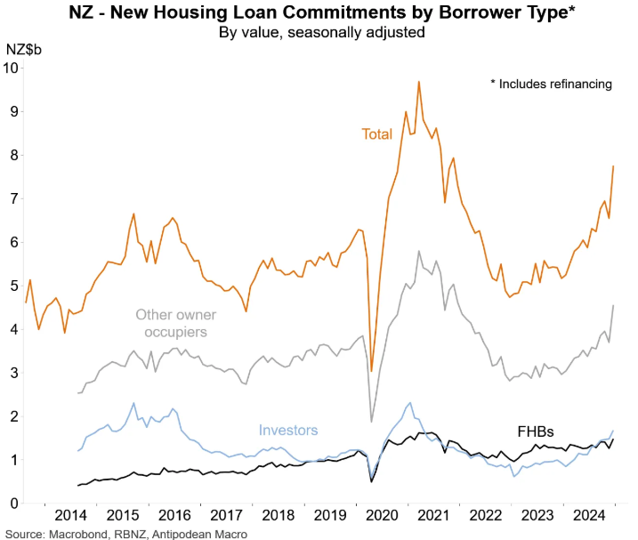 NZ mortgage commitments