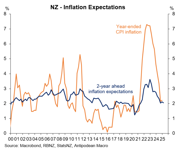 NZ inflation expectations