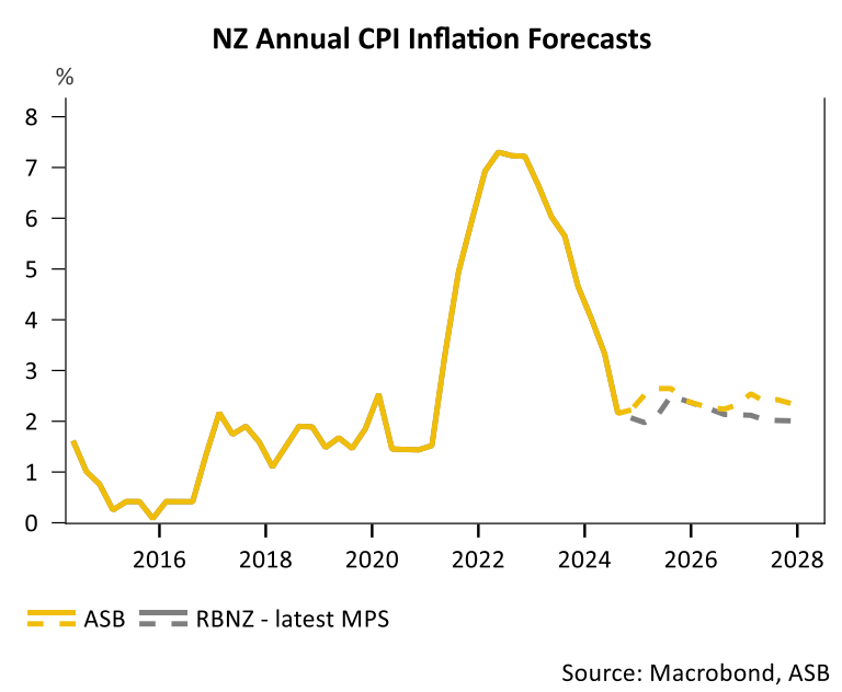 NZ inflation forecasts