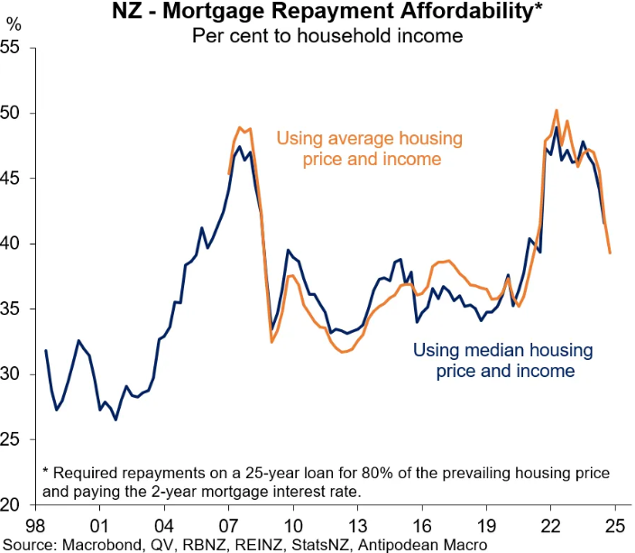 NZ mortgage affordability