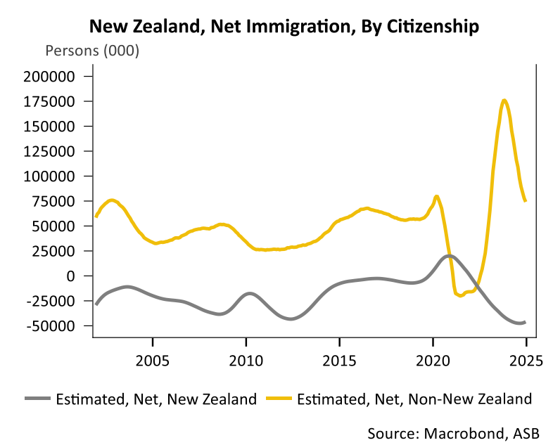 NZ net migration by citizenship