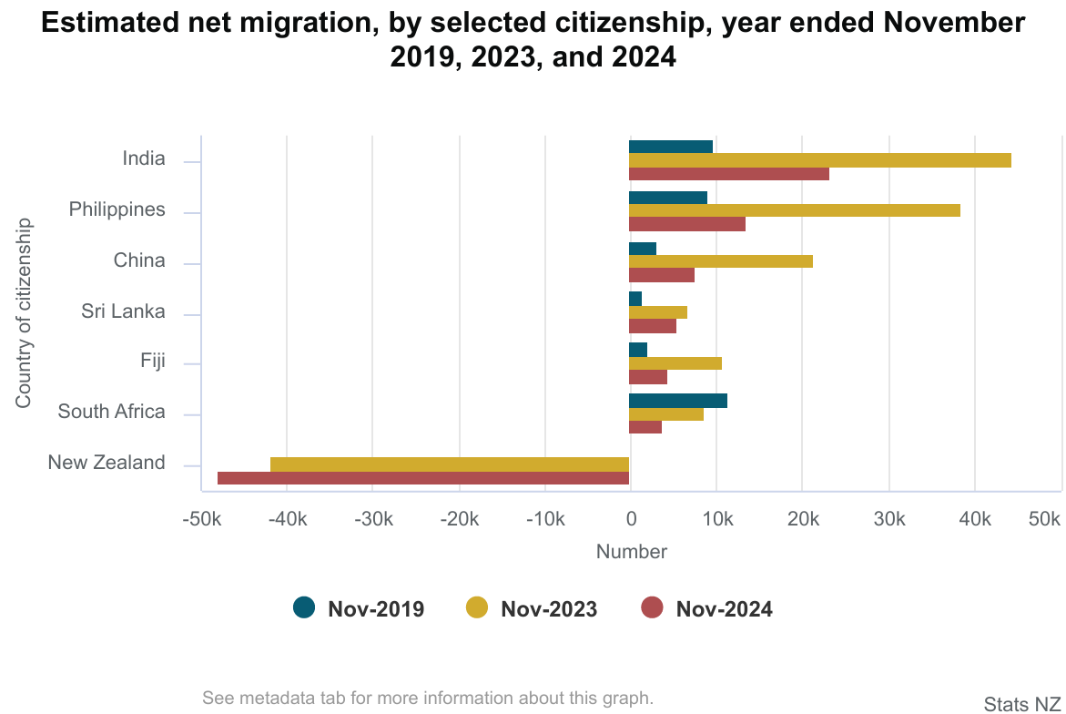 Net migration loss by citizenship