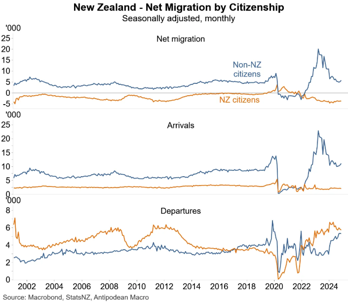 NZ migration by citizenship