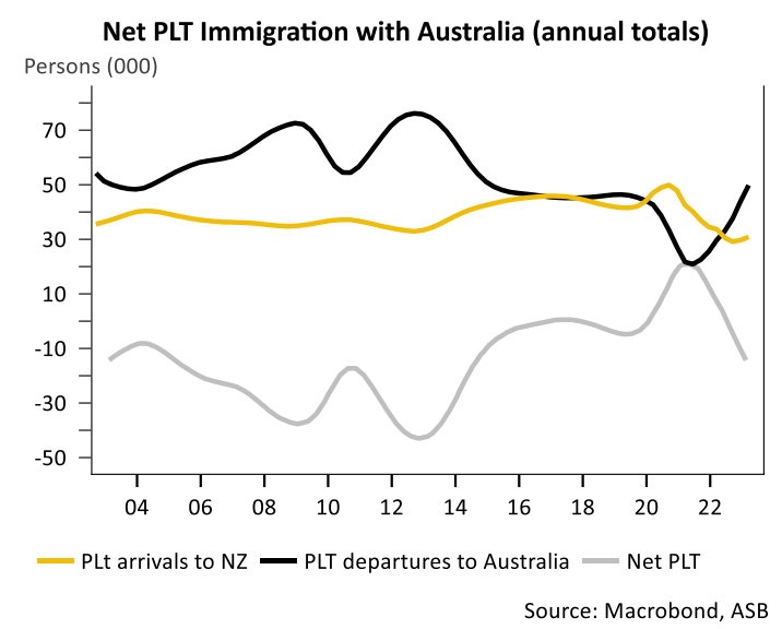 NZ migration to Australia