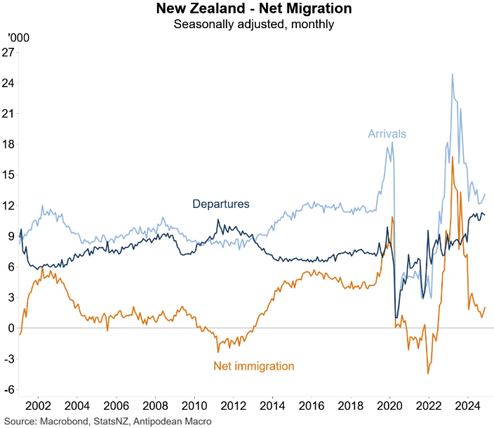 NZ net migration