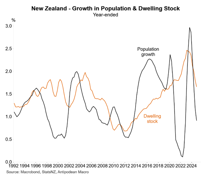 NZ housing supply and demand