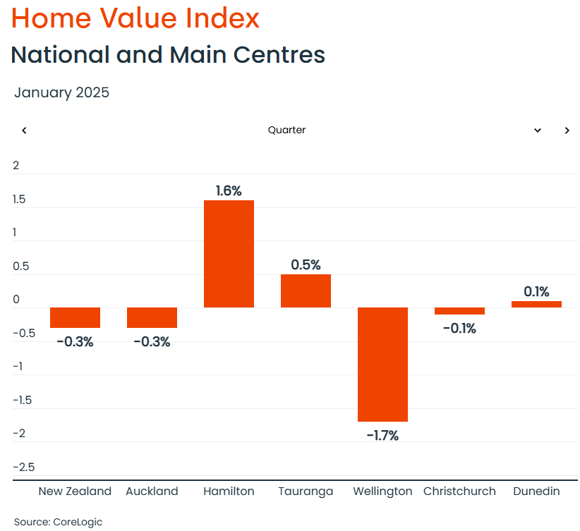 NZ quarterly home values