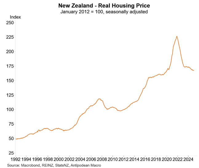 NZ real house prices