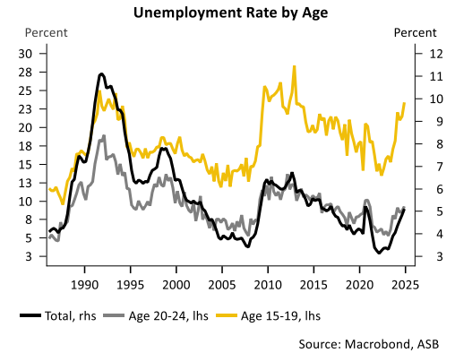 NZ unemployment by age