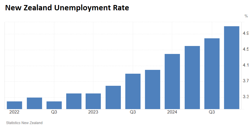 NZ unemployment rate