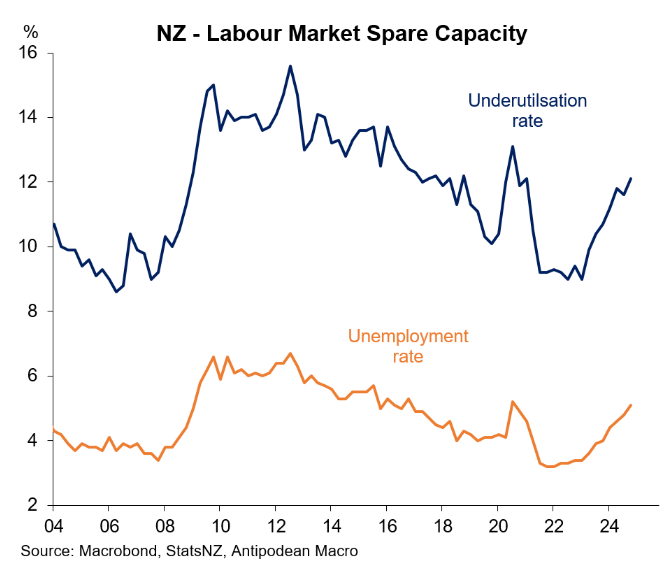 NZ spare capacity