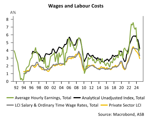 NZ wage growth