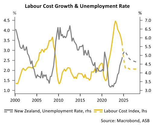 NZ wages vs unemployment