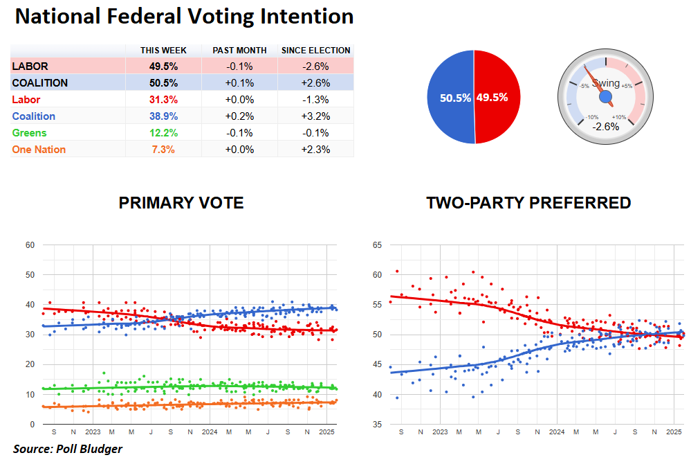 National voting intention