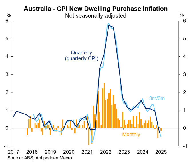 New dwelling purchase costs