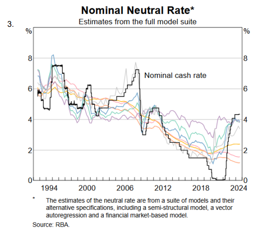 Nominal neutral rate