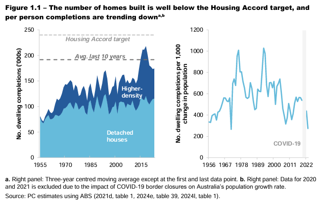 Number of homes built