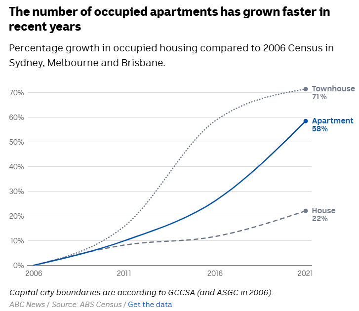 Occupied apartments