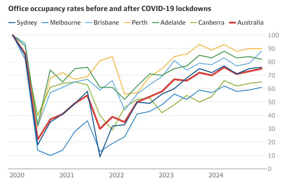 Office occupancy rates