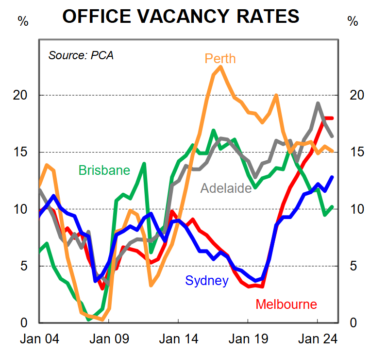 Office vacancy rates