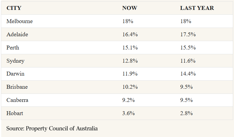 Office vacancy rate