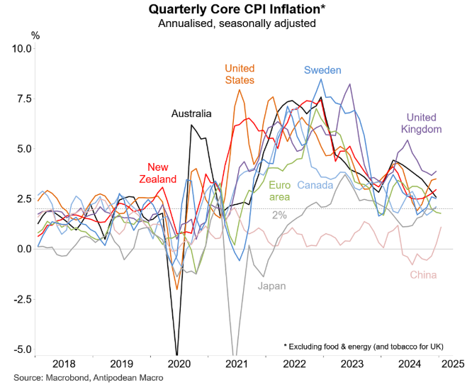 Core inflation