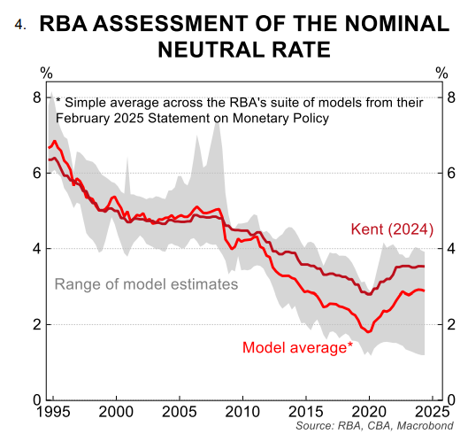 RBA assessment of neutral