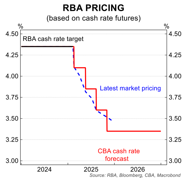 RBA pricing