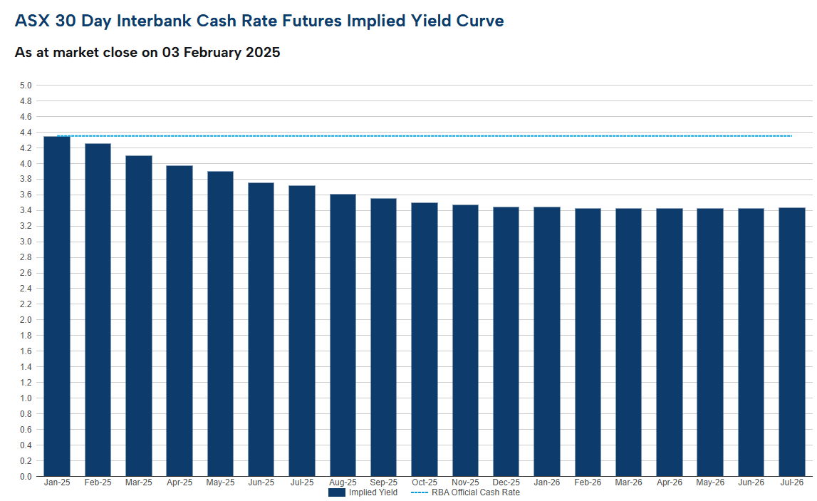 RBA rate tracker