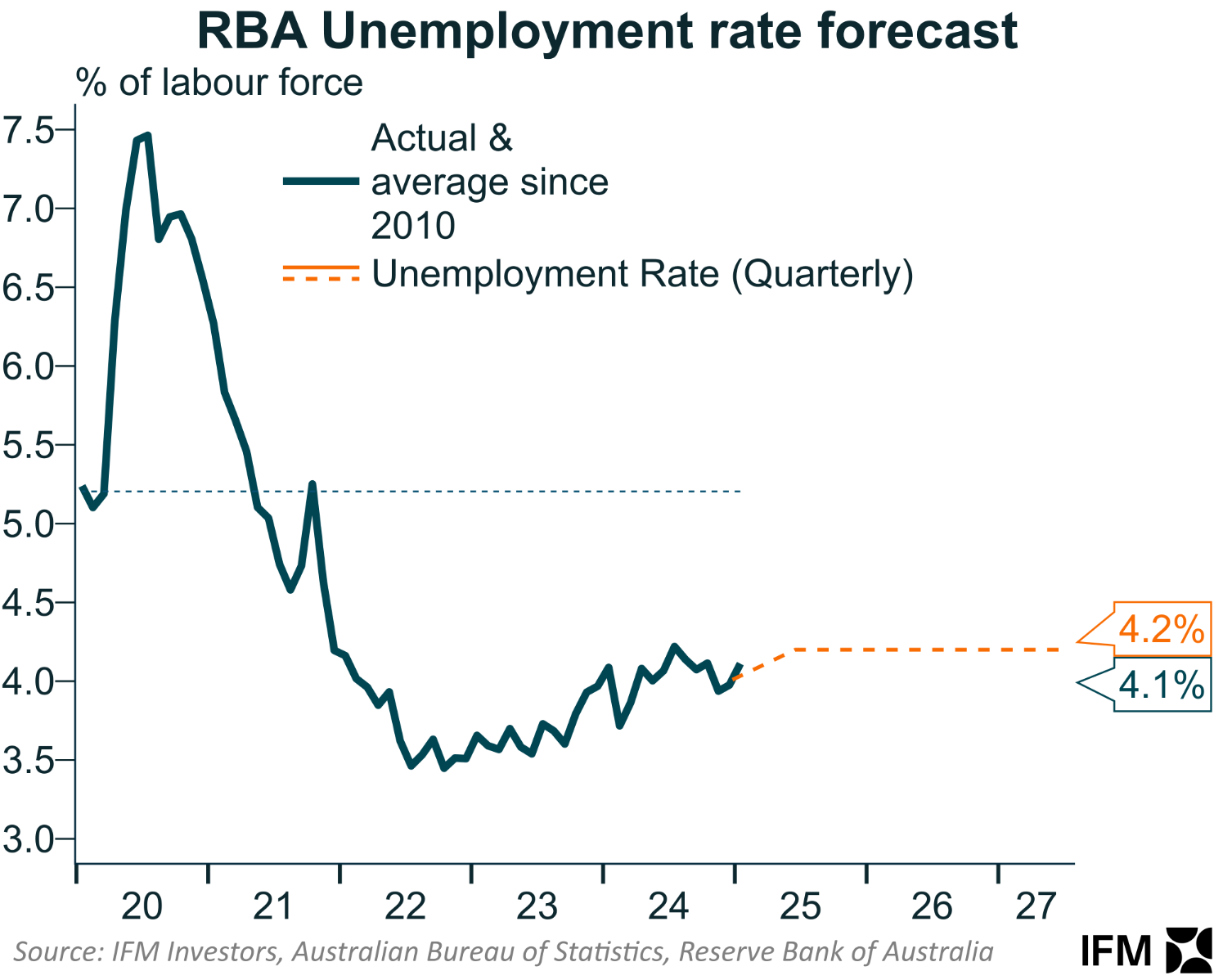 RBA unemployment forecast