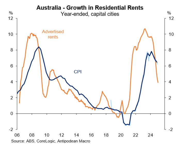 Residential rents