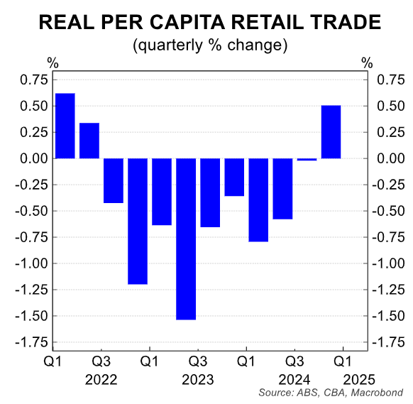 Retail sales per capita