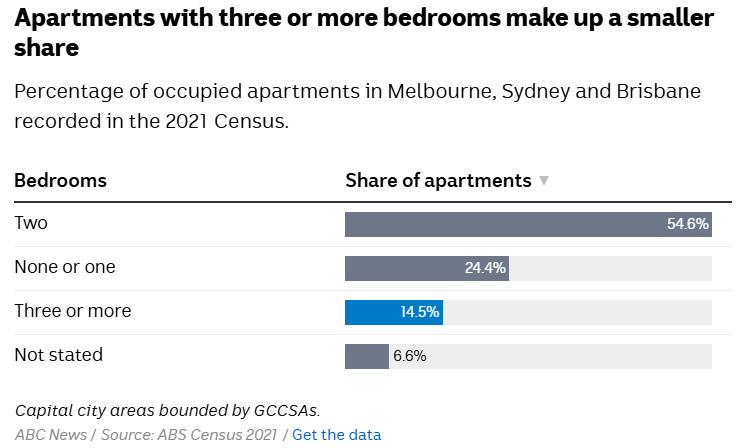 Three-bedroom apartments