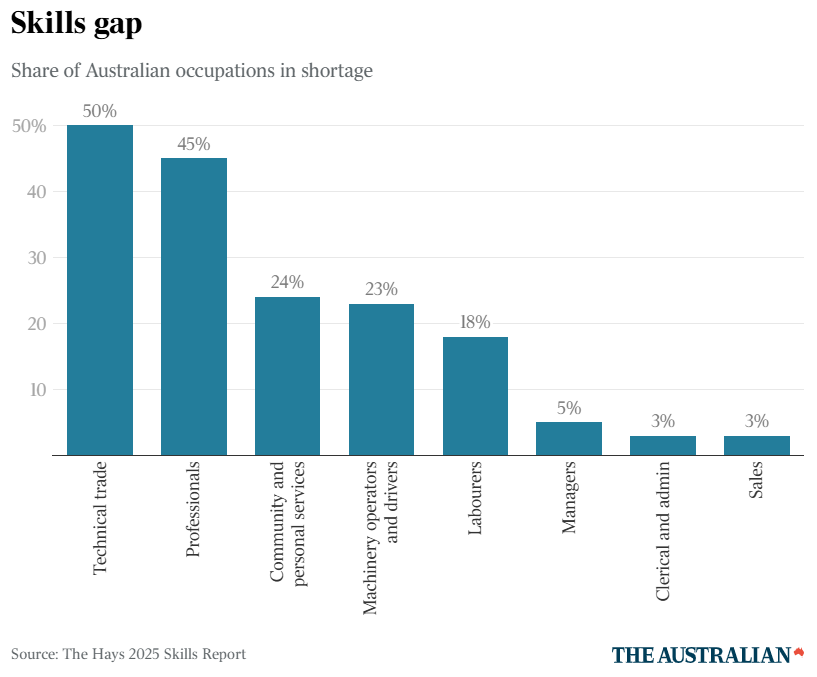 Skills gap