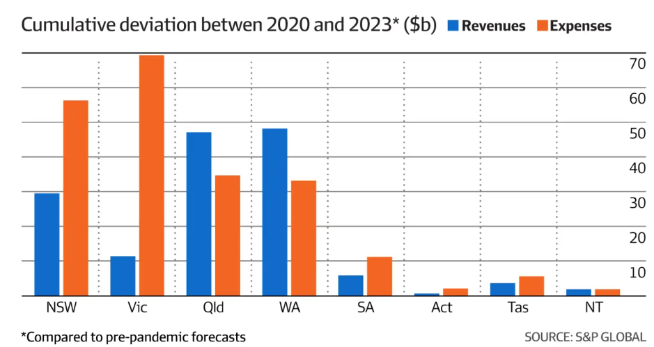 State revenue shortfall