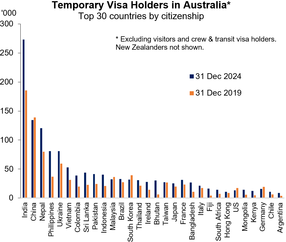 Temporary visa holders in Australia