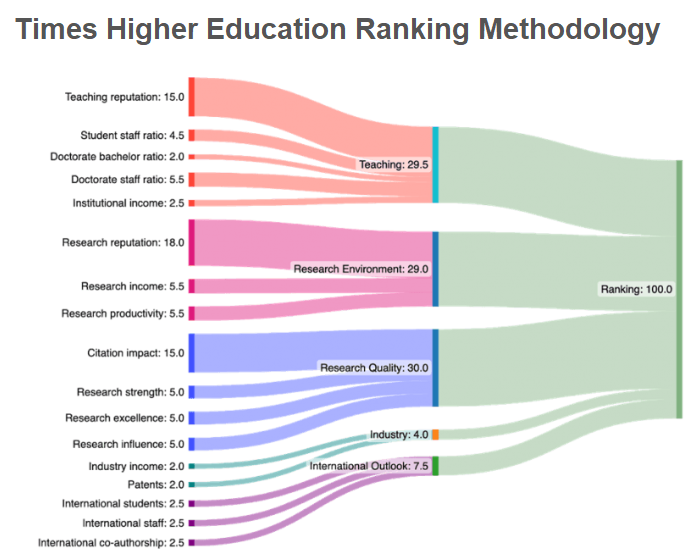 Times higher education methodology