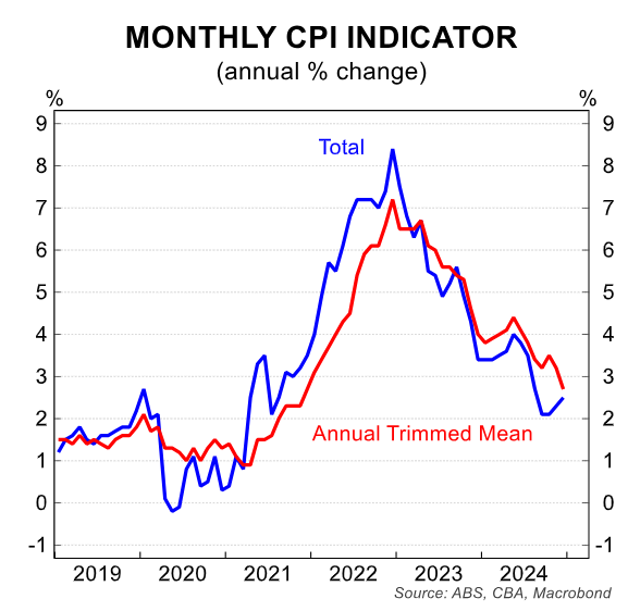 Monthly CPI indicator