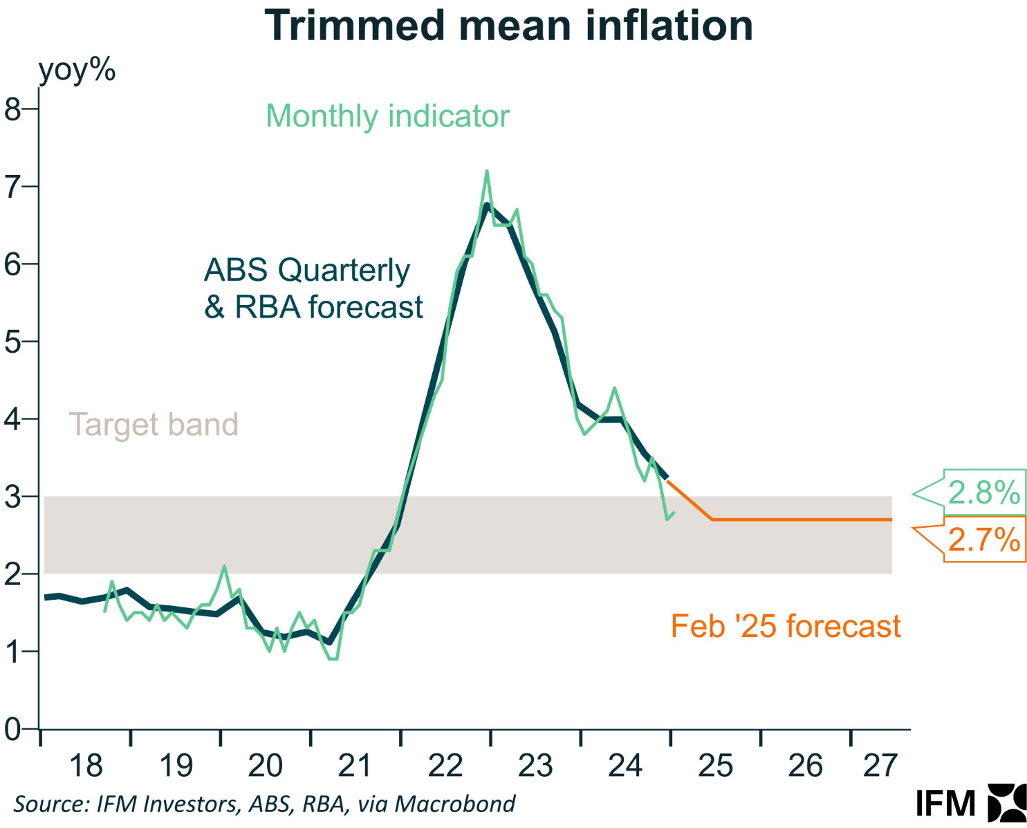 Trimmed mean inflation