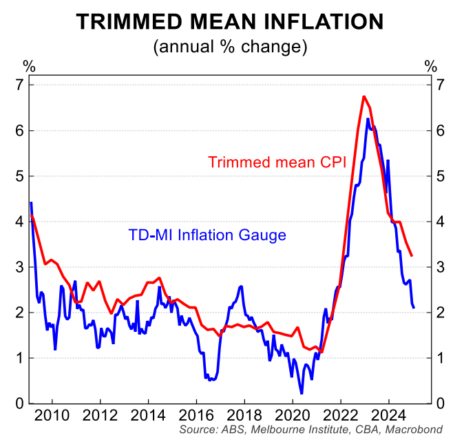 Inflation guage