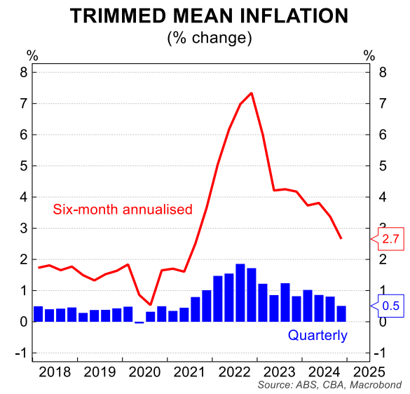 Trimmed mean inflation