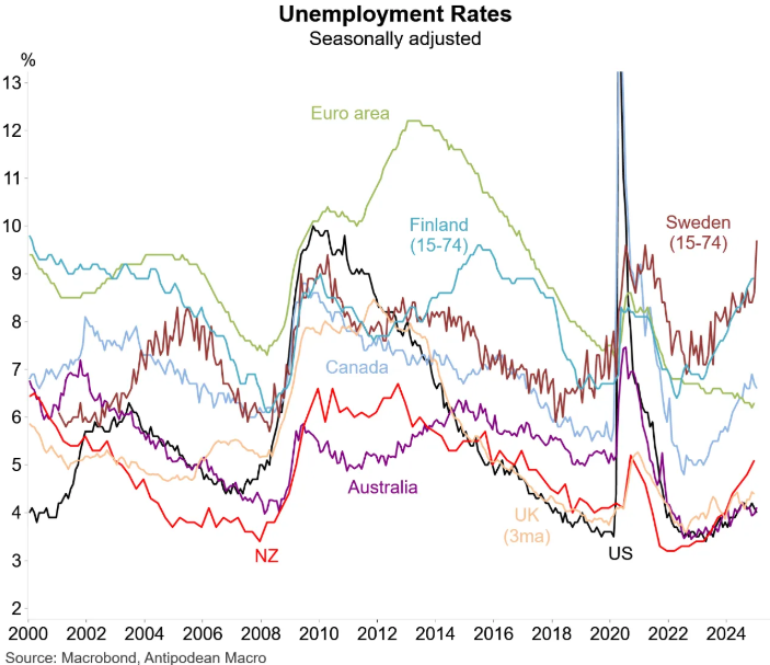 Unemployment rates