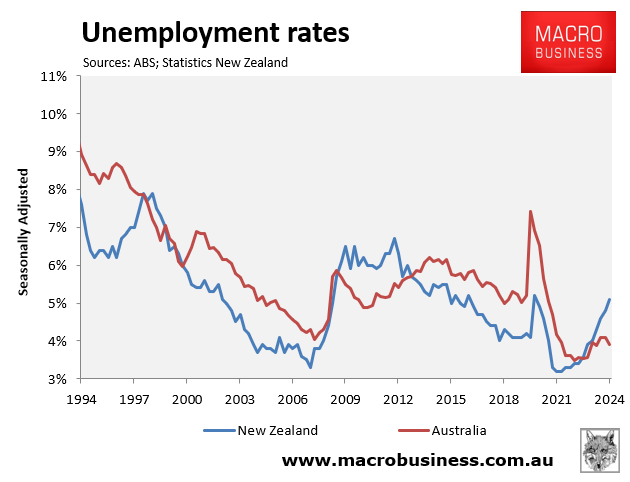 NZ unemployment rates