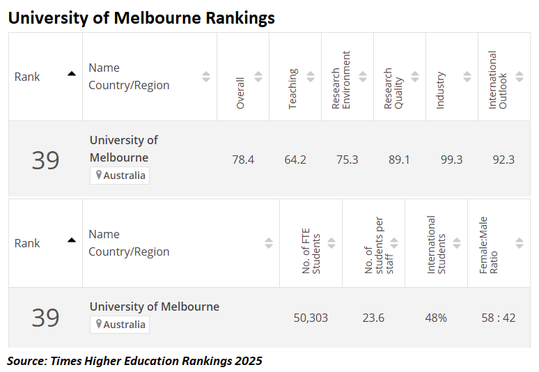 University of melbourne rankings