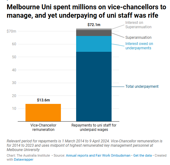 University wage theft