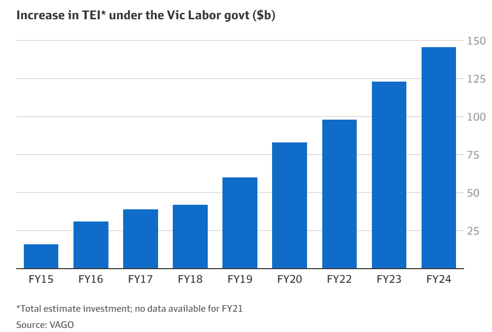 VIC infrastructure cost blowout