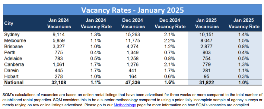 Vacancy rates