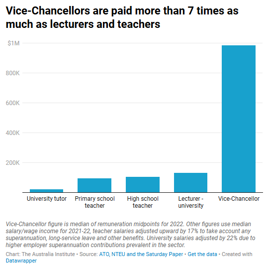 Vice-chancellor salaries