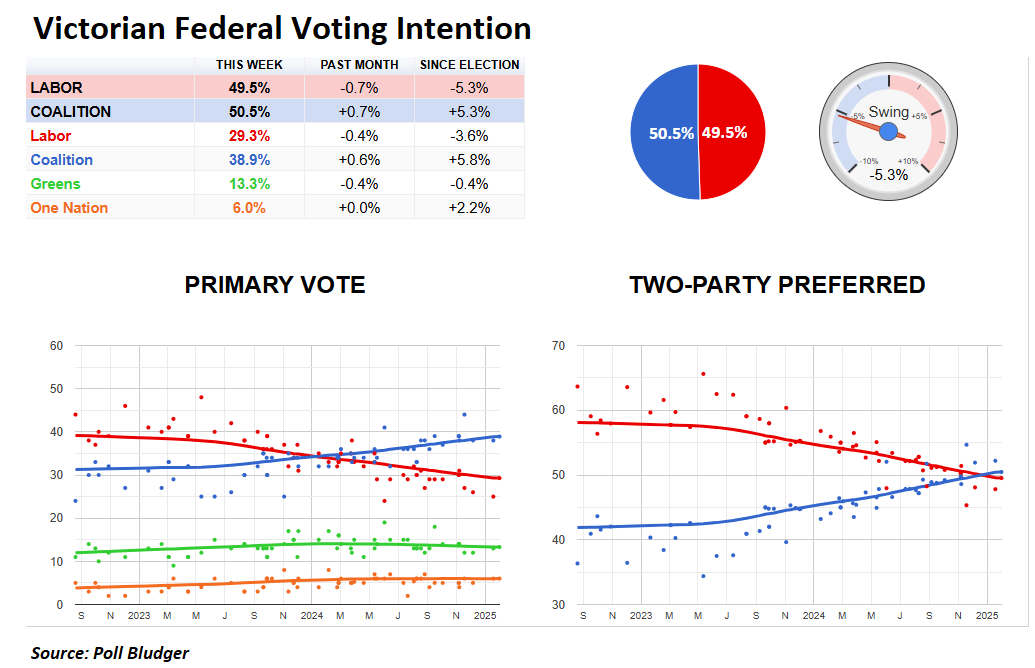 Victorian voting intention